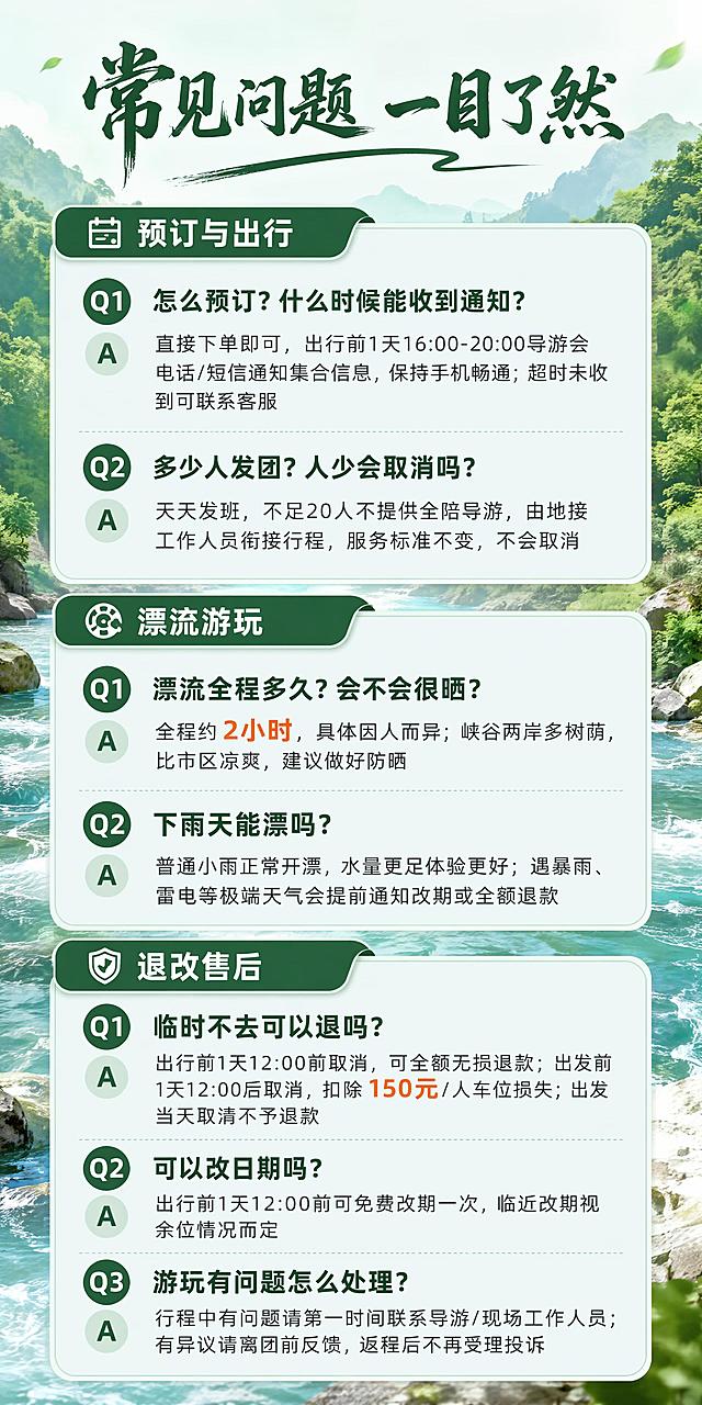 [第10屏] 蕲春大峡谷漂流常见问题FAQ详情页。夏日清凉森林漂流风，飞猪详情页750px宽，与已生成的上车点详情页风格统一：森林绿书法体标题、溪水蓝卡片、暖橙红重点数字、山林溪流背景。
[氛围/风格] 清晰实用问答感，分大类折叠式呈现，清爽森林色调，商业旅游海报质感。
[元素布局] 顶部大标题；下方分3大类板块：【预订与出行】【漂流游玩】【退改售后】，每类板块含分类标题+2-3组Q&A；Q问题加粗深色，A答案常规字浅色；背景低透明度山林溪流纹理，与整体风格一致。
[光影质感] 分类板块有轻微底色区分，Q&A层次分明，整体明亮清晰。
[配色色系] 全局底色浅森林绿渐变#F0F7F4到#E8F2EE；分类标题栏森林绿#2D5A4A底白字；Q问题深绿色加粗；A答案深灰色；重点数字暖橙红#FF6B35加粗。
[视角构图] 竖版从上到下阅读，顶部标题→3大类依次展开，每类内Q&A纵向排列。
[文字版式] 大标题书法体「常见问题 一目了然」；第一类【预订与出行】绿色分类栏：Q1「怎么预订？什么时候能收到通知？」加粗，A「直接下单即可，出行前1天16:00-20:00导游会电话/短信通知集合信息，保持手机畅通；超时未收到可联系客服」；Q2「多少人发团？人少会取消吗？」加粗，A「天天发班，不足20人不提供全陪导游，由地接工作人员衔接行程，服务标准不变，不会取消」；第二类【漂流游玩】绿色分类栏：Q1「漂流全程多久？会不会很晒？」加粗，A「全程约2小时，具体因人而异；峡谷两岸多树荫，比市区凉爽，建议做好防晒」，2小时数字暖橙红加粗；Q2「下雨天能漂吗？」加粗，A「普通小雨正常开漂，水量更足体验更好；遇暴雨、雷电等极端天气会提前通知改期或全额退款」；第三类【退改售后】绿色分类栏：Q1「临时不去可以退吗？」加粗，A「出行前1天12:00前取消，可全额无损退款；出发前1天12:00后取消，扣除150元/人车位损失；出发当天取消不予退款」，150元暖橙红加粗；Q2「可以改日期吗？」加粗，A「出行前1天12:00前可免费改期一次，临近改期视余位情况而定」；Q3「游玩有问题怎么处理？」加粗，A「行程中有问题请第一时间联系导游/现场工作人员；有异议请离团前反馈，返程后不再受理投诉」；问题加粗答案常规字，大段拆短句，手机端阅读无压力。
[比例分辨率] 宽度750px，高度约1500px（约1:2竖版），4K分辨率，文字清晰可辨。
[负向提示词] 变形，水印，文字错乱，文字过小，密集堆字，花哨装饰。