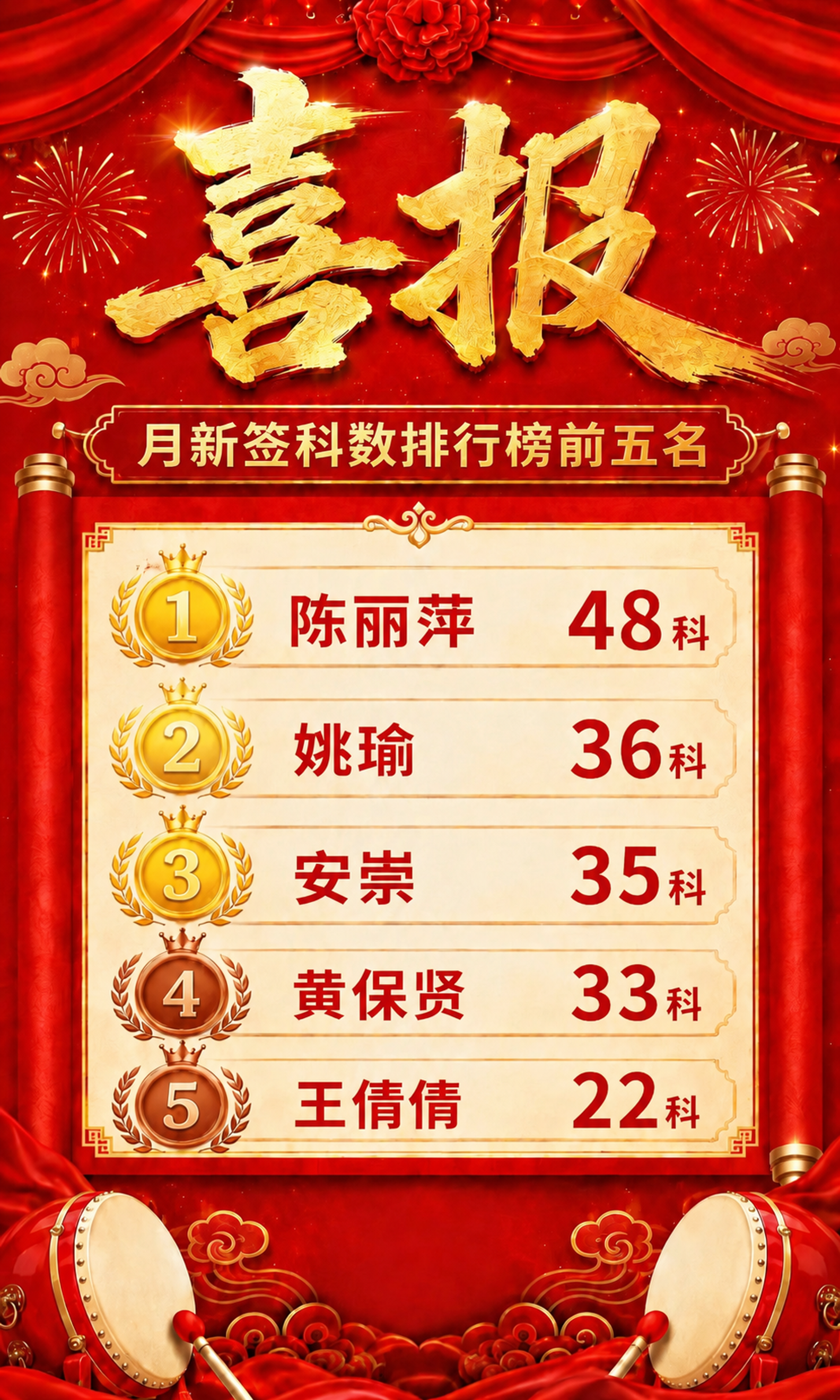 保持原图片的红色喜庆喜报风格、排版、奖牌样式、背景装饰完全不变… - 图片创意预览