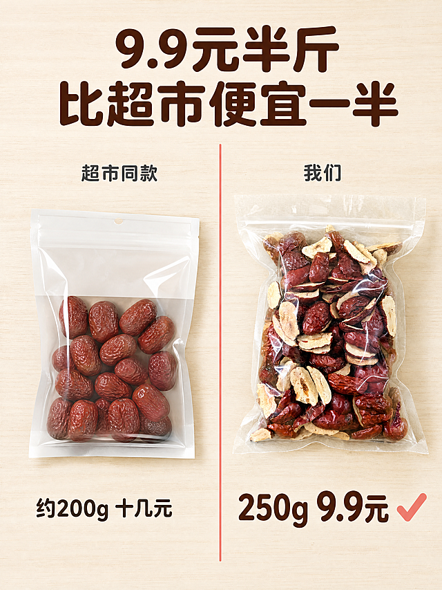 [第5屏] 性价比对比展示，突出价格优势。
[氛围/风格] 直白对比，清晰突出性价比，接地气符合拼多多风格，商业摄影质感。
[元素布局] 画面左右分栏对比，左侧展示超市包装红枣标注价格，右侧展示本品红枣片，使用【图5】本品包装图，保持本品包装和红枣特征与原图绝对一致，杜绝变形和色差。左右分栏各占约45%宽度，中间用浅红色分割线区分，背景依然是浅木色桌面，和前面屏保持统一。商品总占比控制在约70%，标题区域占上方约20%。
[光影质感] 整体均匀柔和布光，左右两侧产品光照一致，对比清晰，产品细节可见，光影过渡自然，不偏不暗。
[配色色系] 全局底色：#F5F0E6（统一浅木色）；对比分割线浅红色；文字深棕色，和前面保持完全统一配色。
[视角构图] 左右分栏平视对比，3:4竖屏构图，信息清晰，符合移动端从上到下阅读。
[文字版式] 顶部居中主标题 "9.9元半斤 比超市便宜一半" 深棕色圆角粗体，字号占画面宽度7%；左右分栏顶部标注「超市同款」「我们」，深灰色小字；底部左侧标注「约200g 十几元」，右侧标注「250g 9.9元」，右侧加浅红色对勾图标。字形沿用圆角黑体，颜色深棕/深灰，纯色填充，和首屏保持一致。
[比例分辨率] 3:4 竖版比例，4K分辨率，文字清晰可辨，超高清。
[负向提示词] 变形，文字错乱，颜色偏差，对比不清晰，背景杂乱，产品外观改变。