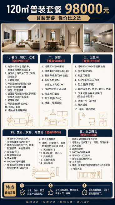 家装装修套餐宣传海报，设计感清晰排版，顶部总标题栏文字："120㎡普装套餐98000元"，内容分区：
一、客厅、餐厅、过道【普装98000】
1.地面4-5CM水泥找平、表面高强度水泥自流平
2.墙面预览效果