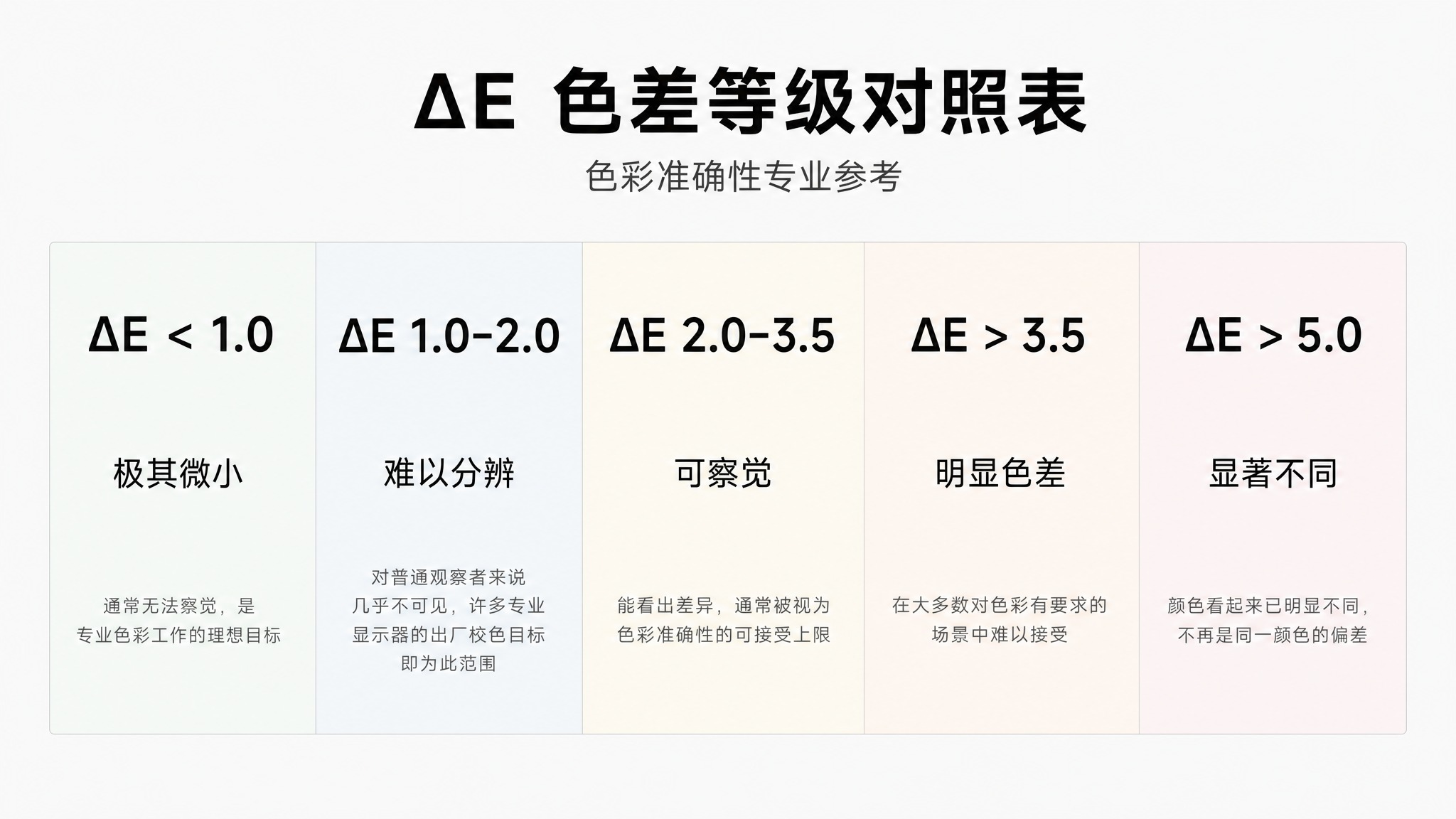 重新设计一张苹果极简风格的ΔE色差等级对照表横版海报，全部文字… - 图片创意预览
