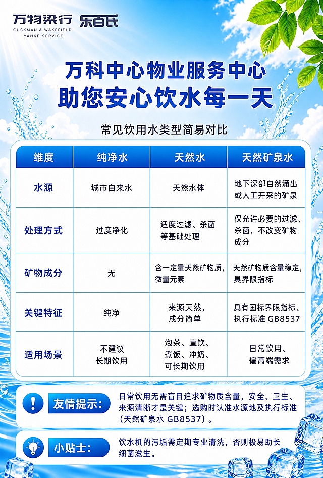 修改这张饮用水对比海报中表格内的文字：将所有文字统一为简体中文，确保没有繁体字；同时让表格内文字更清晰锐利，字号适当加大、行距更舒适，避免文字密集模糊。保留表格结构（纯净水/天然水/天然矿泉水三列，水源/处理方式/矿物成分/关键特征/适用场景五行，天然矿泉水执行标准GB8537）、顶部标题"万科中心物业服务中心 助您安心饮水每一天"、"常见饮用水类型简易对比"标题、底部"友情提示"和"小贴士"、左上角logo和背景不变，整体版式清晰适合印刷