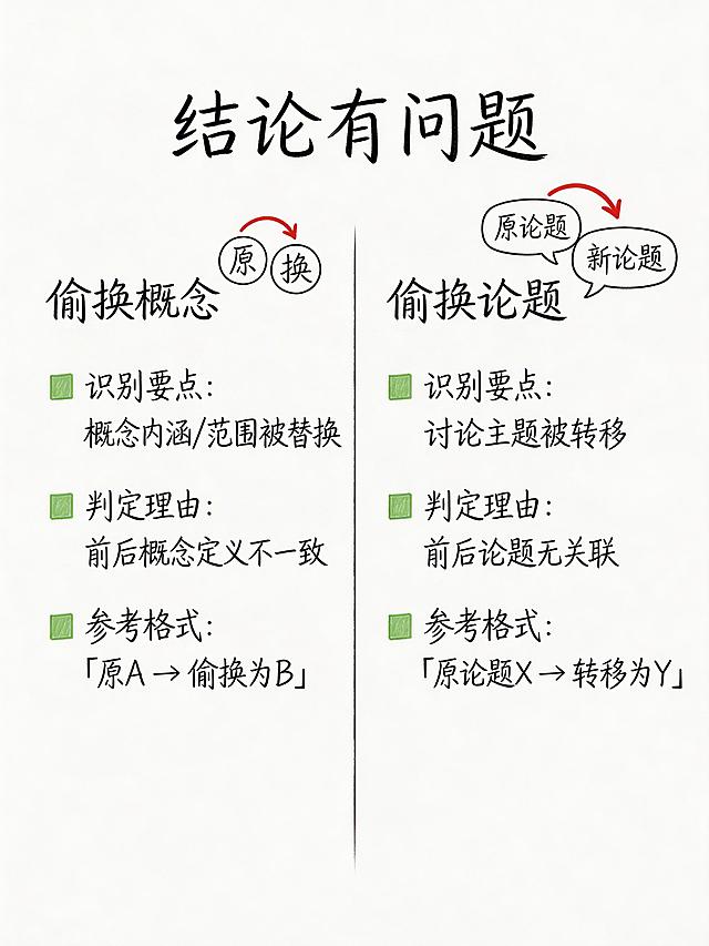 手绘笔记风格极简手绘草图，白色背景，类似彩色铅笔在笔记本上绘制的效果。大字主题「结论有问题」，包含两个核心分类：偷换概念、偷换论题，每个分类搭配简单的手绘小图标，搭配小号中文关键词标注识别要点、判定理由、参考格式，黑色为主线条，少量红绿色点缀强调重点，线条细且圆润，整体极简主义，布局清晰有逻辑，元素不拥挤，画面饱满视觉均衡，无渐变无阴影，极致清晰，先锋艺术构图。