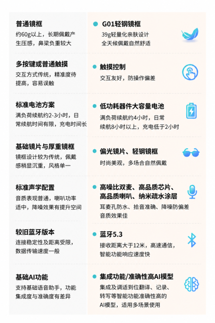 调整排版，将左侧每个模块与右侧对应模块严格水平对齐，分割线完全对齐，保持所有原有文字内容、图标样式和颜色不变，整体比例不变。预览效果