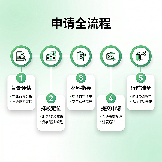 [主图 4] 日本语言学校申请全流程展示。延续主图1浅绿渐变背景，专业清新风格，整体风格色调光影与首图完全统一。采用横向时间轴流程版式，从左到右展示完整申请五步流程，每个节点配有圆形数字编号和对应图标。顶部主标题"申请全流程"黑色粗体居中。五个流程节点依次为：1背景评估 2择校定位 3材料指导 4提交申请 5行前准备，每个节点用纤细绿色线条连接，信息卡片为白色圆角矩形，文字排版清晰。整体流程清晰直观，展示我们全流程指导的服务优势。[氛围风格] 专业清晰，流程一目了然；[画质] 商业设计质感，文字清晰可辨，画面干净高级，超高清。[光影] 均匀柔和布光，卡片轻度阴影增加层次感，背景明亮通透。[配色] 主色调清新浅绿，节点绿色点缀，文字黑色，配色和整套保持一致。[视角构图] 横向时间轴居中布局，层次清晰。[文字版式] 顶部主标题，下方时间轴流程，每个节点编号+标题清晰易读。[比例分辨率] 1:1 比例，2k 分辨率，文字清晰。[负向提示词] 保录取，保签证，100%成功，最，第一，顶级，文字错乱，变形，水印，背景杂乱，配色刺眼，遮挡主体，模糊噪点