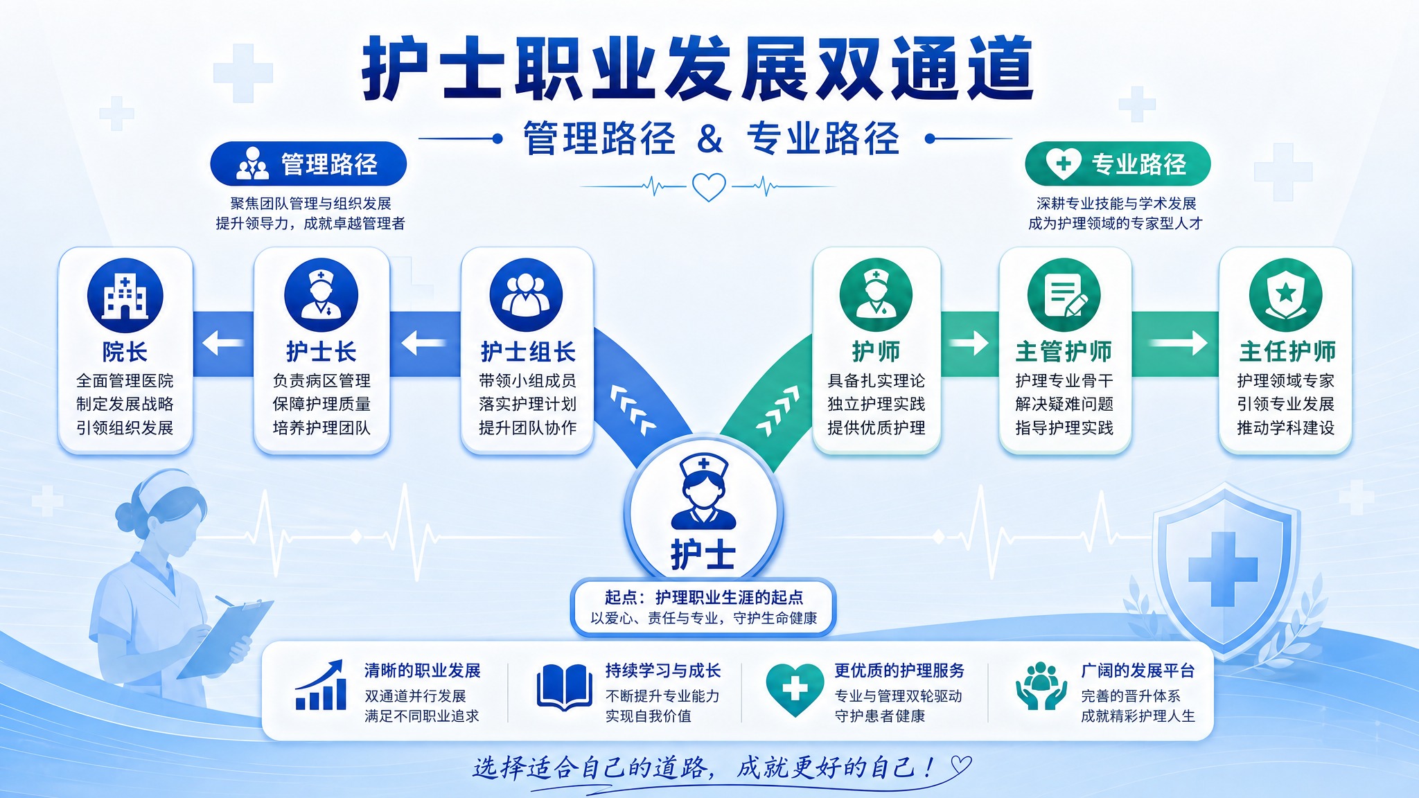 将这张护士职业发展双通道晋升图改为横版16:9布局。保持原有的… - 图片创意预览