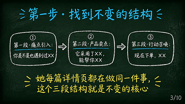 黑板报手绘风格PPT页面，16:9横屏，深墨绿复古黑板底色#1A2B22，四周轻微暗角，散落极淡粉笔灰斑点。排版上移，内容区上边距8%到下边距90%，最下方10%高度纯黑板底不放内容。全部用粉笔手绘质感。顶部青蓝色#4FC3F7粉笔标题："第一步·找到不变的结构"。页面中间粉笔手绘详情页三段结构，用括号和数字序号标注：第一段·痛点引入："你是不是也遇到过XX"，第二段·产品卖点："它采用了XX，能帮你XX"，第三段·行动召唤："现在下单，XX"。三段用手绘箭头连接成流程。下方暖黄色#FFD54F粉笔大字："她每篇详情页都在做同一件事，这个三段结构就是不变的核心"。右下角粉笔灰色#888888页码"3/10"。整体粉笔手绘质感。
