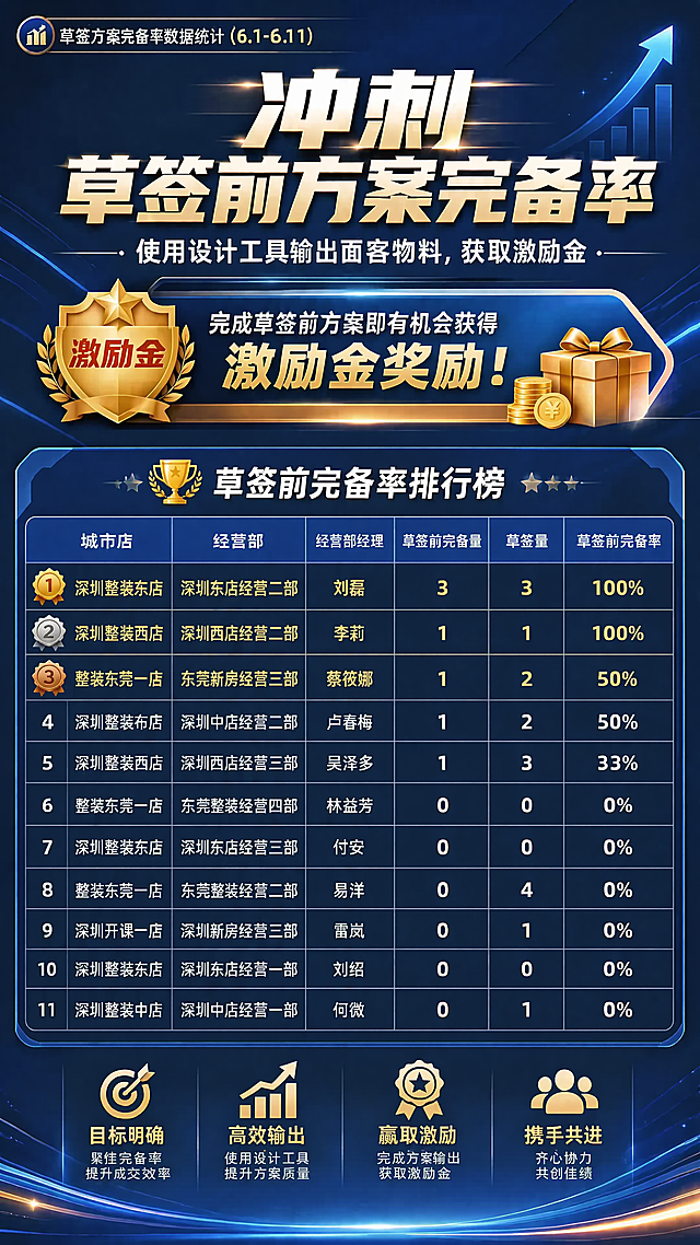 修改海报表格中林益芳、付安、刘绍三行的数据，将原本红色的0改为白色，其余所有内容和排版保持不变，蓝色背景保持不变