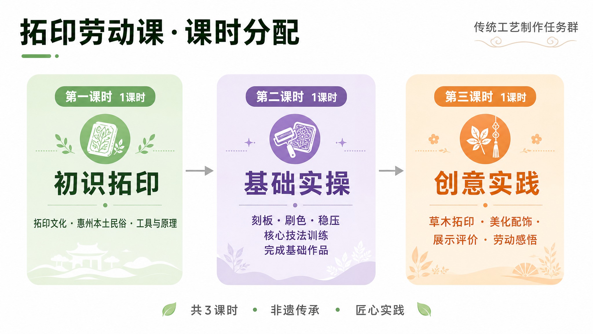 拓印劳动课课时分配信息图，横版16:9比例，简洁大气风格，白底… - 图片创意预览