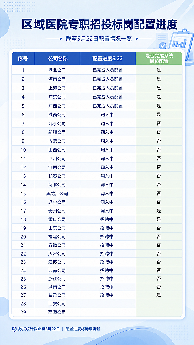 公众号长图海报，整体浅蓝色风格，海报主标题为"区域医院专职招投标岗配置进度"，简洁商务办公风格