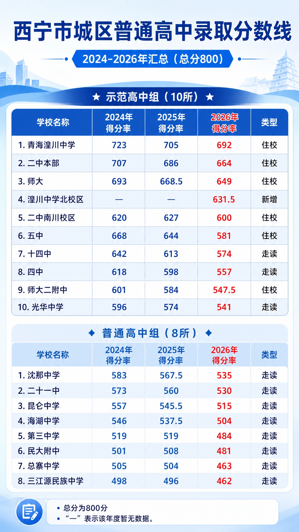 重新设计西宁市城区普通高中录取分数线竖版海报，蓝白色系，9:1… - 图片创意预览