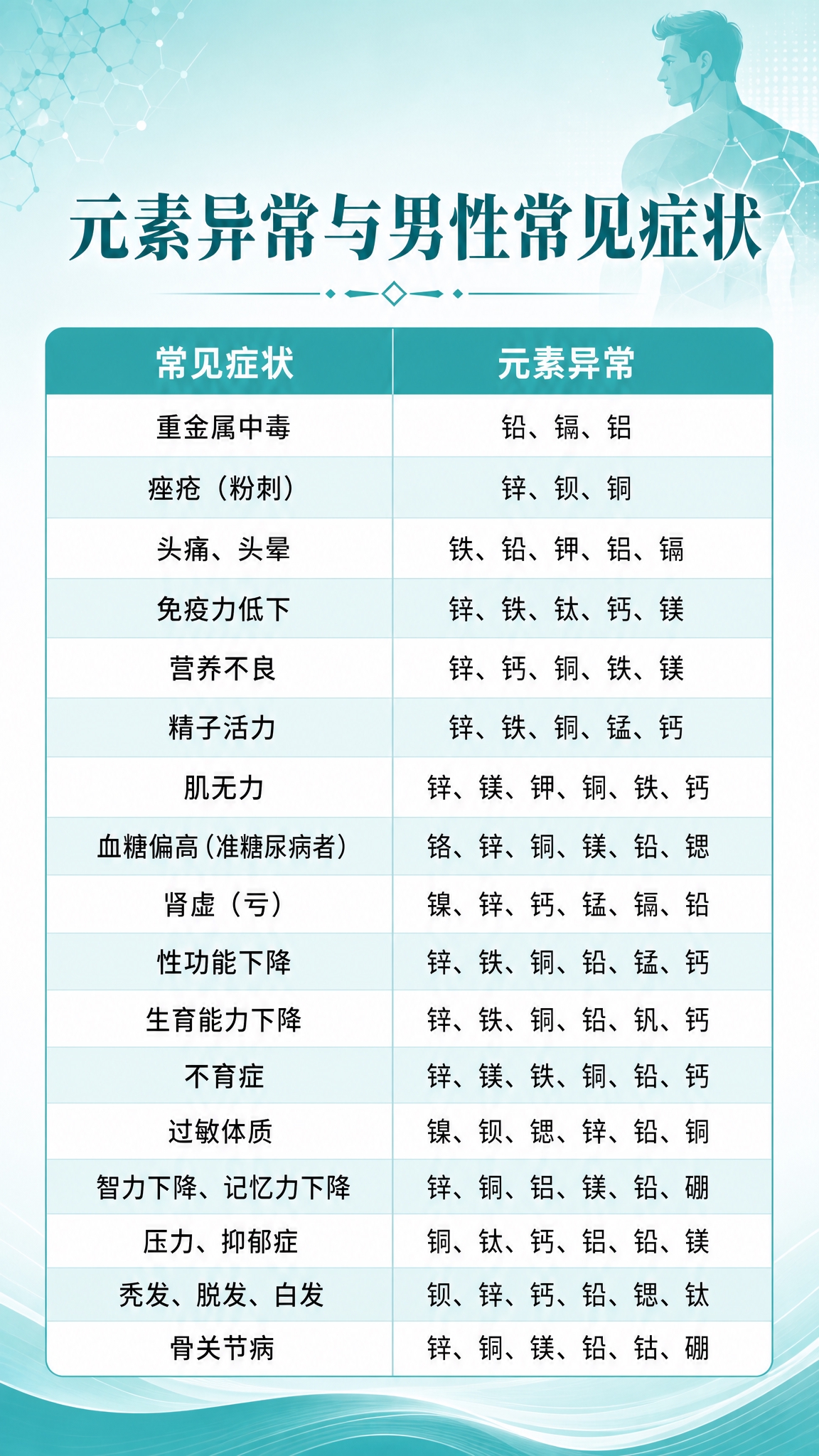 专业医疗科普海报，主题为元素异常与男性常见症状对照表。Tiff… - 图片创意预览