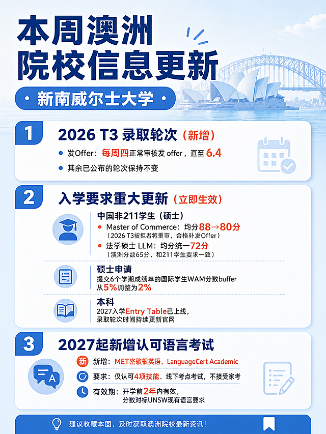 小红书留学资讯图，简约现代设计，带浅蓝清新澳洲城市背景，顶部大标题："本周澳洲院校信息更新"，副标题："新南威尔士大学"，正文排版清晰：
"1.2026 T3 录取轮次（新增）
• 发Offer：每周四正常审核发 offer ，直至 6.4
• 其余已公布的轮次保持不变

2.入学要求重大更新（立即生效）
-中国非211学生（硕士）
• Master of Commerce : 均分88→80分（2026 T3被拒者将重审，合格补发Offer）
• 法学硕士LLM：均分统一72分（澳洲分数65分，和211学生要求一致）

-硕士申请
提交 6 个学期成绩单的国际学生WAM分数buffer从5%调整为2%

-本科
2027入学Entry Table 已上线，录取轮次时间持续更新官网

3.2027起新增认可语言考试
• 新增：MET密歇根英语、LanguageCert Academic
• 要求：仅认可4项技能、线下考点考试，不接受家考
• 有效期：开学前2年内有效，分数对标UNSW现有语言要求"，文字醒目，层次分明，符合小红书风格
