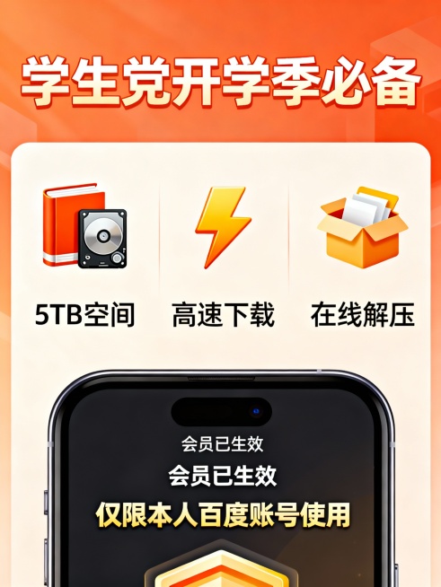 竖版信息图，顶部“学生党开学季必备”，中部三栏图标：① 5TB空间（书本+硬盘图标）② 高速下载（闪电符号）③ 在线解压（压缩包打开）；底部手机mockup显示“会员已生效”，加粗提示“仅限本人百度账预览效果