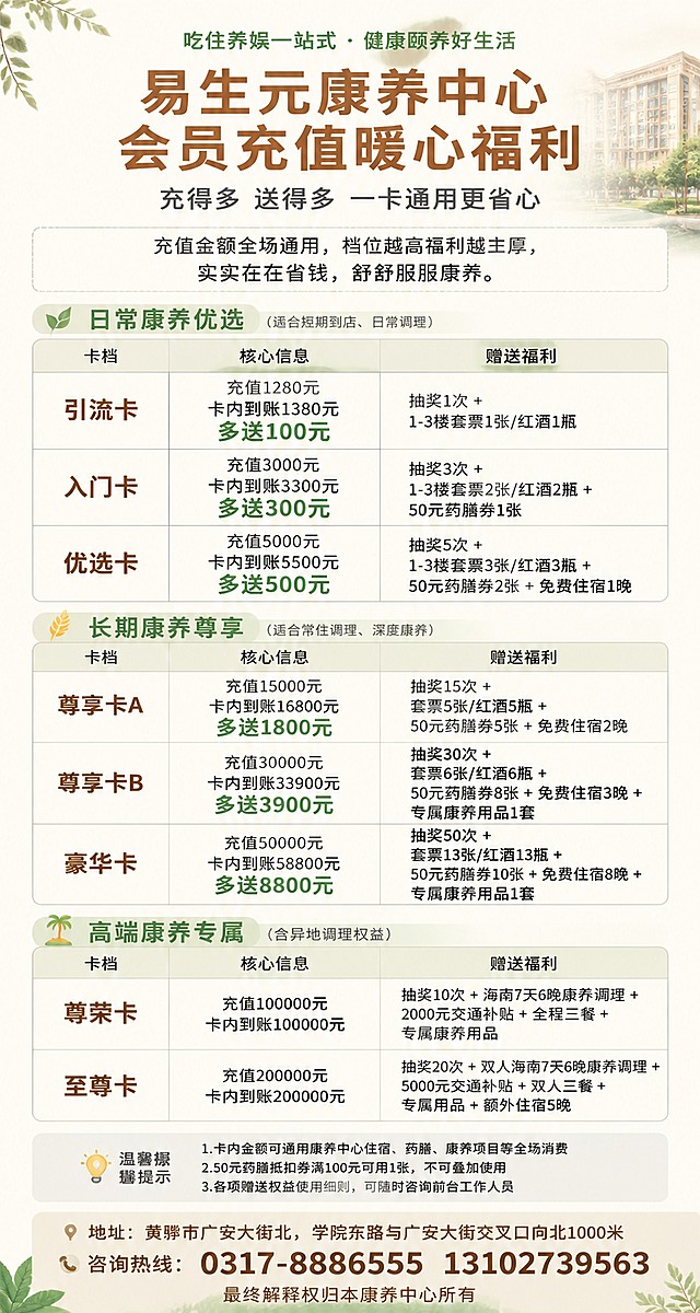 # 康养中心充值套餐海报文字设计方案 **尺寸：80cm（宽）× 150cm（高）竖版** **风格：温润康养风，适配中老年人阅读习惯，字体偏大、行间距宽松，主色沿用浅米白底色+艾草绿标题栏+暖木棕重点字，和住宿套餐海报视觉统一** --- ## 一、整体版式分区（从上到下） 1. 顶部标题区（约20cm高）：醒目主标题+定位标语 2. 暖心导语区（约10cm高）：口语化说明，拉近距离 3. 套餐主体区（约95cm高）：分3个档位板块，共8档充值方案 4. 温馨提示区（约10cm高）：使用规则说明 5. 底部联系区（约15cm高）：地址电话信息 --- ## 二、分区域文字内容+排版说明 ### 【1. 顶部标题区】 （居中对齐，主标题放大加粗，最上方加小字定位条） > 「顶部小字条」吃住养娱一站式 · 健康颐养好生活 > > # 易生元康养中心 会员充值暖心福利 > ## 充得多 送得多 一卡通用更省心 排版建议： - 小字条：24号常规黑体，艾草绿色 - 主标题：65-70号加粗黑体，暖木棕色 - 副标题：30号常规黑体，深灰色 --- ### 【2. 暖心导语区】 （居中对齐，口语化表述，避免商业化话术） 充值金额全场通用，档位越高福利越丰厚，实实在在省钱，舒舒服服康养。 排版建议：26号常规黑体，深灰色，行间距1.5倍 --- ### 【3. 套餐主体区】 分3个板块，每档用浅灰色细线分隔，「多送金额」用暖绿色/暗红色加粗放大，是视觉重点。 #### ▶ 板块一：日常康养优选（适合短期到店、日常调理） （板块标题用浅艾草绿底色条，左对齐） > 🌿 日常康养档 | 卡档 | 核心信息 | 赠送福利 | |------|----------|----------| | 引流卡 | 充值1280元<br>**卡内到账1380元（多送100元）** | 抽奖1次 + 1-3楼套票1张/红酒1瓶 | | 入门卡 | 充值3000元<br>**卡内到账3300元（多送300元）** | 抽奖3次 + 1-3楼套票2张/红酒2瓶 + 50元药膳券1张 | | 优选卡 | 充值5000元<br>**卡内到账5500元（多送500元）** | 抽奖5次 + 1-3楼套票3张/红酒3瓶 + 50元药膳券2张 + 免费住宿1晚 | 排版建议： - 卡名：28号加粗黑体，深棕色 - 充值+到账金额：26号，其中「多送XX元」28号加粗，艾草绿色 - 福利内容：22号常规黑体，深灰色 --- #### ▶ 板块二：长期康养尊享（适合常住调理、深度康养） > 🌾 长期康养档 | 卡档 | 核心信息 | 赠送福利 | |------|----------|----------| | 尊享卡A | 充值15000元<br>**卡内到账16800元（多送1800元）** | 抽奖15次 + 套票5张/红酒5瓶 + 50元药膳券5张 + 免费住宿2晚 | | 尊享卡B | 充值30000元<br>**卡内到账33900元（多送3900元）** | 抽奖30次 + 套票6张/红酒6瓶 + 50元药膳券8张 + 免费住宿3晚 + 专属康养用品1套 | | 豪华卡 | 充值50000元<br>**卡内到账58800元（多送8800元）** | 抽奖50次 + 套票13张/红酒13瓶 + 50元药膳券10张 + 免费住宿8晚 + 专属康养用品1套 | --- #### ▶ 板块三：高端康养专属（含异地调理权益） > 🏝️ 专属康养档 | 卡档 | 核心信息 | 赠送福利 | |------|----------|----------| | 尊荣卡 | 充值100000元<br>卡内到账100000元 | 抽奖10次 + 海南7天6晚康养调理 + 2000元交通补贴 + 全程三餐 + 专属康养用品 | | 至尊卡 | 充值200000元<br>卡内到账200000元 | 抽奖20次 + 双人海南7天6晚康养调理 + 5000元交通补贴 + 双人三餐 + 专属用品 + 额外住宿5晚 | --- ### 【4. 温馨提示区】 （浅灰色底色块，文字偏小但清晰） > 💡 温馨提示 > 1. 卡内金额可通用康养中心住宿、药膳、康养项目等全场消费 > 2. 50元药膳抵扣券满100元可用1张，不可叠加使用 > 3. 各项赠送权益使用细则，可随时咨询前台工作人员 排版建议：22号常规黑体，深灰色 --- ### 【5. 底部联系区】 （居中对齐，最底部） > 📍 地址：黄骅市广安大街北，学院东路与广安大街交叉口向北1000米 > 📞 咨询热线：0317-8886555  13102739563 > > 最终解释权归本康养中心所有 排版建议：24号黑体，深棕色，电话号可适当放大加粗 --- ## 三、重点突出技巧（适配中老年人阅读） 1. 所有「多送XX元」统一用醒目的暖绿色加粗，是整张海报的视觉焦点，直观体现优惠 2. 避免密集文字，每档套餐之间留足空白，行间距不小于1.2倍 3. 不用复杂图案和花哨字体，全部用方正易读的黑体/宋体 4. 数字全部放大显示，价格、赠送次数等核心信息比正文大1-2号