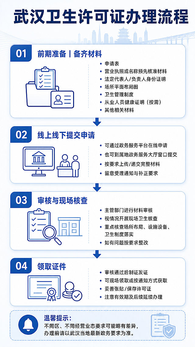 武汉卫生许可证详细办理流程图文科普，简约清晰信息图，分四个步骤展示：1前期准备备齐材料，2线上线下提交申请，3审核与现场核查，4领取证件，包含关键要点文字，商务风格简约设计，图文排版清晰，标题为武汉卫生许可证办理流程，分辨率清晰，适合阅读