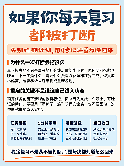 复习被打断怎么办知识科普海报。画面展示复习注意力恢复方法，包含为什么被打断拖很久、重启关键不是强迫自己以及4个具体步骤。适合学习人群参考使用。