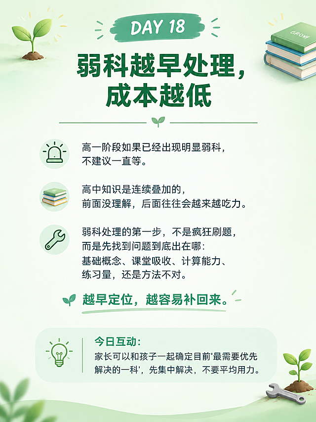 一张教育类竖版图文分享图，清新简约ins风，版式精美，适合社交媒体分享。画面顶部醒目标注"DAY 18"，主标题大字加粗居中："弱科越早处理，成本越低"，标题下方配一条细细的装饰分割线。中间正文区域分段清晰排版，文字内容为：高一阶段如果已经出现明显弱科，不建议一直等。高中知识是连续叠加的，前面没理解，后面往往会越来越吃力。弱科处理的第一步，不是疯狂刷题，而是先找到问题到底出在哪：基础概念、课堂吸收、计算能力、练习量，还是方法不对。越早定位，越容易补回来。底部设置一个浅色圆角互动框，里面写着："今日互动：家长可以和孩子一起确定目前'最需要优先解决的一科'，先集中解决，不要平均用力。"。背景为柔和的浅绿色渐变，角落点缀简约的树苗、书本、扳手等修复成长元素小插画，整体干净清爽，文字清晰可读，四周留有安全边距。