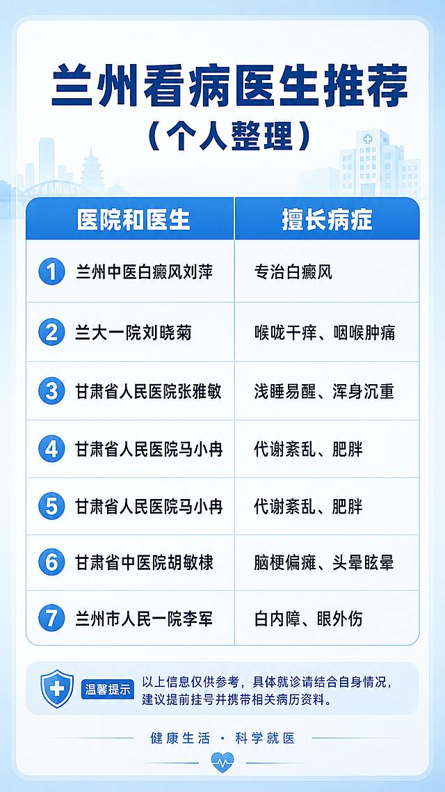 实用便民就医指南海报，浅蓝色干净渐变背景，顶部大标题加粗深蓝色字体"兰州看病医生推荐(个人整理)"，下方分两栏清晰有序排列，左侧为医院和医生姓名，右侧对应擅长病症：
左侧：兰州中医白癜风刘萍 兰大一院刘晓菊 甘肃省人民医院张雅敏 甘肃省人民医院马小冉 甘肃省人民医院马小冉 甘肃省中医院胡敏棣 兰州市人民一院李军
右侧：专治白癜风 喉咙干痒、咽喉肿痛 浅睡易醒、浑身沉重 代谢紊乱、肥胖 代谢紊乱、肥胖 脑梗偏瘫、头晕眩晕 白内障、眼外伤
整体排版工整清晰，文字完整可识别，四周留出版边，简约实用便民风格，手机竖版海报。