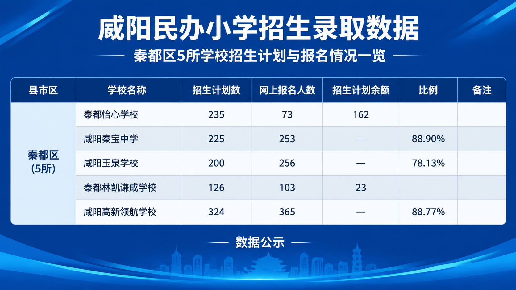 一张正式的政务数据公示海报，横版16:9，深蓝配色，与之前咸阳… - 图片创意预览