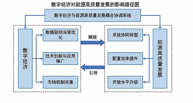 生成一张机制路径图，标题为：数字经济对能源高质量发展的影响路径图。整体结构和格式参考提供的示例图（图2-1数字经济与碳治理耦合机理图），内容改为：最上方是标题“数字经济对能源高质量发展的影响路径图”，顶部框写“数字经济与能源高质量发展耦合协调系统”，左侧虚线框内主框写“数字经济”，分出三个分支，从上到下依次是：1.数据驱动决策优化，2.技术创新与应用推广，3.市场机制完善；右侧虚线框内主框写“能源高质量发展”，分出三个分支，从上到下依次是：1.系统协同转型，2.配置效率提升，3.开放水平升级；左侧对右侧标注箭头写“赋能”，右侧对左侧标注箭头写“引导”。整体风格为学术流程图，浅蓝色框蓝色线条黑色文字，简洁清晰的学术绘图风格。