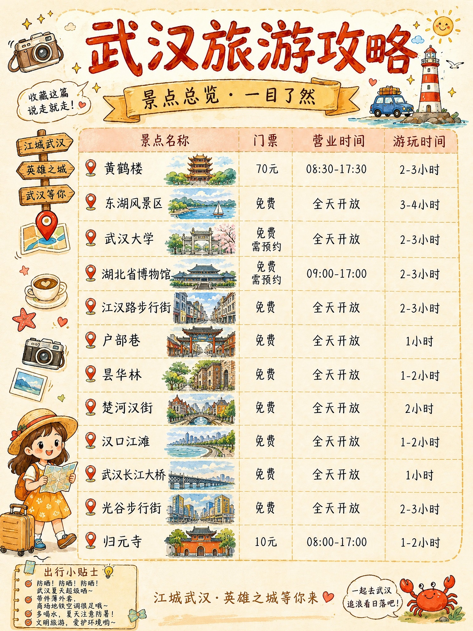 将这张烟台景点总览表格改成武汉景点总览表格，保持完全相同的手绘… - 图片创意预览