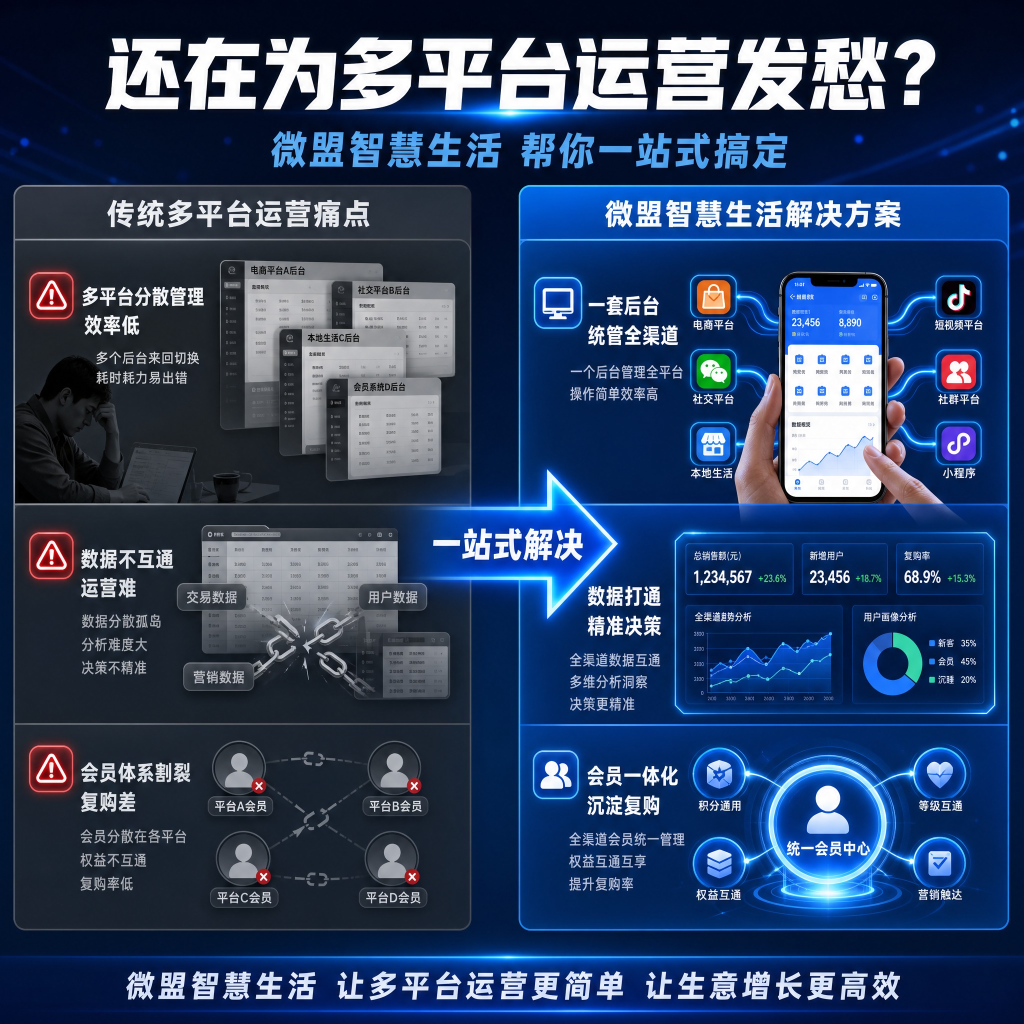 [主图-2] 痛点与目标场景激发兴趣。展示传统商家面临的多平台… - 图片创意预览