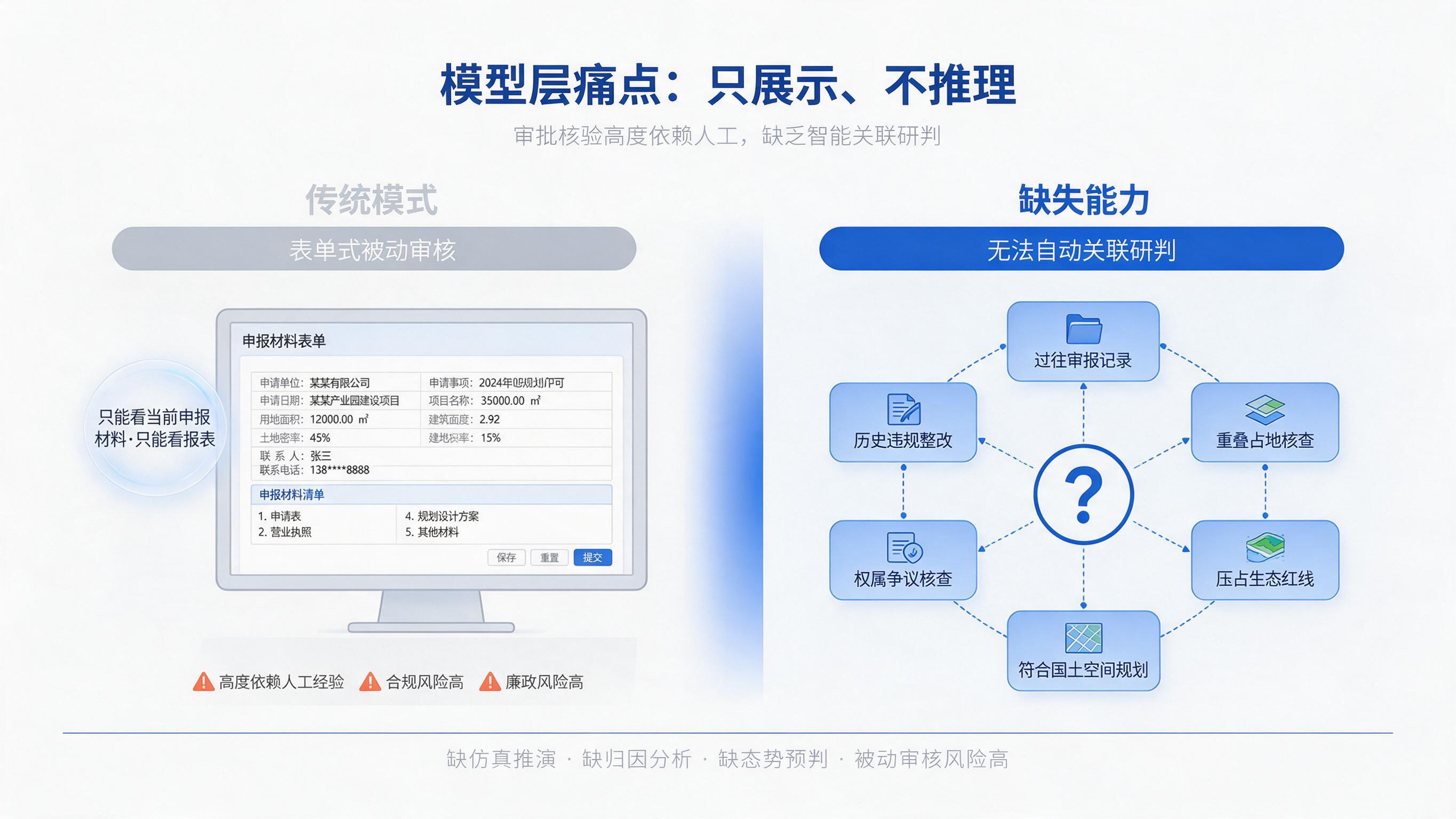 一张用于PPT的白底政务蓝风模型层痛点分析图，横版16:9，纯… - 图片创意预览
