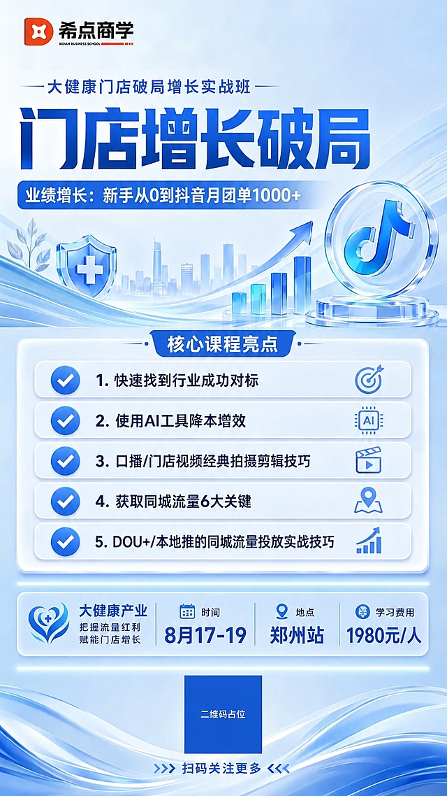 基于参考图进行修改，保留原图整体版式骨架、配色、装饰元素和所有原有文案内容，仅做以下两处修改：
1. 在底部信息栏的「时间」「地点」右侧新增「费用」一栏，文案为「学习费用 1980元/人」，与时间、地点三栏并列对齐，风格统一（同样的图标+标题+大号数字结构）；
2. 底部的二维码整体缩小，尺寸约为原图的70%，保持居中，二维码下方「扫码关注更多」文字同步缩小，整体比例协调。

其余内容严格保持与原图一致：左上角希点商学logo、顶部「大健康门店破局增长实战班」小标题、主标题「门店增长破局」、副标题「业绩增长：新手从0到抖音月团单1000+」、核心课程亮点5条完整内容及图标、大健康产业左侧文案、时间8月17-19、地点郑州站、蓝色科技感背景、城市剪影、上升柱状图箭头、盾牌十字图标、抖音玻璃质感图标、波浪底纹等全部保留不变。

画面中所有数字必须精确渲染，不得错位、遗漏或编造；所有文字必须清晰可读；整体风格为清爽科技蓝商务风，玻璃质感，专业大气。
画面中所有二维码区域使用纯色方块占位符呈现，方块中央标注"二维码占位"文字，严禁生成任何可识别的二维码图案。