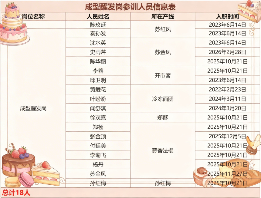 修正表格中姓名，将错误的苏红风修改为苏金凤，保持其余表格内容、结构、蛋糕装饰和美化效果都完全不变预览效果