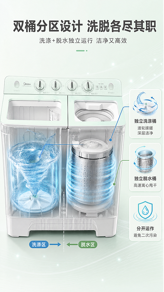 [商品] 使用【图1】美的双桶半自动洗衣机ND-260S；保留双桶结构、薄荷绿上盖、白色机身、控制面板、品牌Logo；产品外观比例、颜色、材质完全一致。
[画面] 第4张·核心技术/工作原理，目标是可视化双桶分区洗脱分离原理。采用半剖面/爆炸示意型：产品位于画面中央偏左，做半透明剖面效果，左侧洗涤桶内部展示波轮旋转水流动效，右侧脱水桶展示高速旋转离心效果；中间用箭头和分区线标注"洗涤区"和"脱水区"；右侧为文案说明区，配水流和离心力示意图标；背景为浅色科技感渐变，有淡淡的线条和光效点缀。
[视觉] 套系策略：风格=国内电商浅色家居商业摄影风；标题字=现代无衬线粗黑体；正文字=简洁无衬线体；主色=薄荷绿+纯净白；背景延展=浅薄荷绿渐变+白色高光+细腻科技线条纹理；强调色=天蓝色，仅用于水流、动效线和技术图标；标题色=深炭灰；正文色=中暖灰；组件=圆角信息卡、细线引线、箭头标注；光影=柔和科技光，突出内部结构。
[文字] 顶部主标题"双桶分区设计 洗脱各尽其职"，副标题"洗涤+脱水独立运行 洁净又高效"，右侧3个技术点：「独立洗涤桶 波轮揉搓深层洁净」「独立脱水桶 高速离心甩干」「分开运作 避免二次污染」；配引线指向对应桶体，文字横向排版。
[规格] 图片比例9:16竖版，4K，避免变形、错字、文字过小、产品结构失真、虚构技术参数、极限词。