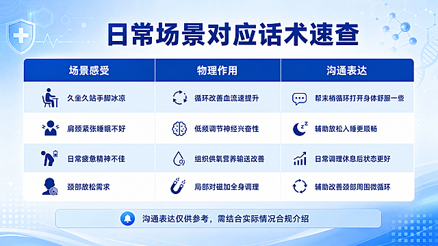 医疗科技风PPT页面，16:9横版，蓝白渐变背景，标题"日常场景对应话术速查"（深蓝色粗体大字）。三列表格，深蓝色表头白色字，表格行交替浅蓝和白色。第一列表头场景感受，第二列表头物理作用，第三列表头沟通表达。四行内容：第一行久坐久站手脚冰凉 - 循环改善血流速提升 - 帮末梢循环打开身体舒服一些；第二行肩颈紧张睡眠不好 - 低频调节神经兴奋性 - 辅助放松入睡更顺畅；第三行日常疲惫精神不佳 - 组织供氧营养输送改善 - 日常调理休息后状态更好；第四行颈部放松需求 - 局部对磁加全身调理 - 辅助改善颈部周围微循环。底部浅蓝色提示条：沟通表达仅供参考，需结合实际情况合规介绍