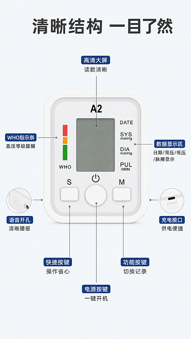 [第3屏] 产品结构解析屏，使用引线标注说明血压仪各部位功能。保留原血压仪整体白色机身、按键布局、显示屏和各接口位置与输入图片完全一致。[氛围/风格] 专业清晰，信息直观，简约产品解析风格，电商细节展示质感。[元素布局] 血压仪主机正面全貌居中放置，占画面约70%区域，各关键部位用浅灰色引线引出到旁边，标注部位名称和用户收益。背景为浅蓝灰色纯色干净背景，只保留产品和标注文字，突出结构细节。产品所有物理结构保持与原图一致，不得修改轮廓和部件位置。[光影质感] 均匀正面打光，产品按键和显示屏轮廓清晰，白色机身质感通透，阴影柔和。[配色色系] 全局底色：#F8FAFC；主体：白色血压仪；引线标注：浅灰色引线+深蓝色标签；文字：黑色说明。[视角构图] 正面居中视角，产品稳定居中，引线标注分布均匀，不互相遮挡。[文字版式] 顶部主标题「清晰结构 一目了然」加粗深灰色；每个引线标注格式：部位名称+用户收益，例如：「高清大屏 / 读数清晰」「电源按键 / 一键开机」「功能按键 / 切换记录」「语音开孔 / 清晰播报」，每个标注文字6-8字，字号清晰，手机端可读。[比例分辨率] 9:16竖版比例，4K分辨率，文字清晰可辨。[负向提示词] 产品变形，部件位置错误，引线遮挡主体，文字模糊，结构缺失，颜色偏差。
