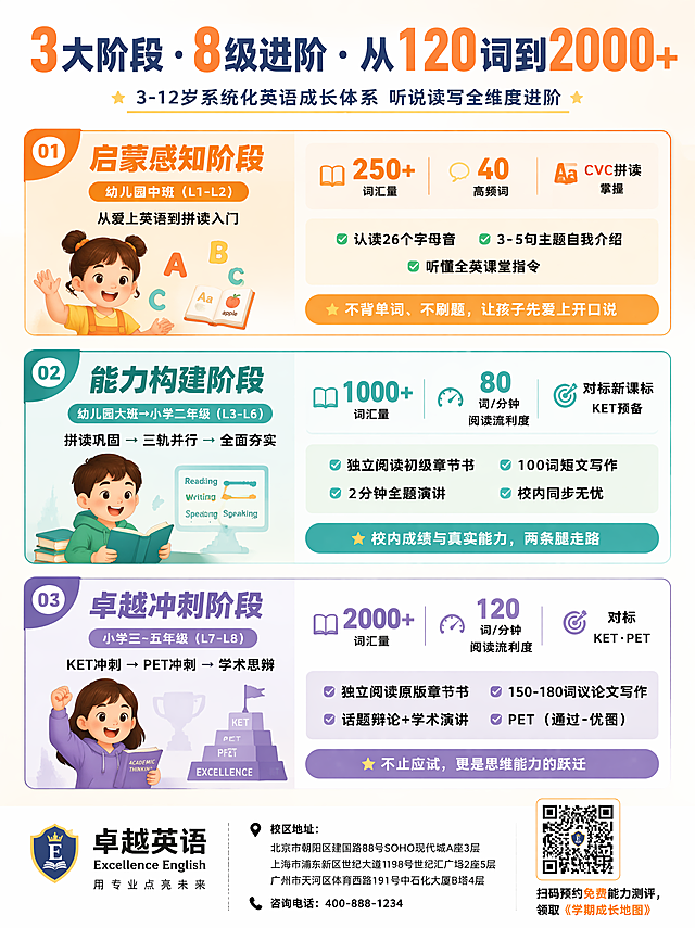 # 8级课程体系营销海报文案

## 海报规格
- 比例：竖版 3:4
- 场景：线下门店展示 / 社媒传播
- 受众：3-12岁少儿家长（决策者）

---

## 一、主标题（3选1，供设计师排版备选）

> **方案A**（数据冲击型）：**3大阶段 · 8级进阶 · 从120词到2000+**
>
> **方案B**（成果承诺型）：**每一步成长，都看得见**
>
> **方案C**（阶段叙事型）：**启蒙 → 构建 → 卓越，一条清晰的英语成长线**

**推荐：方案A**（数据直观，家长3秒获取核心信息）

---

## 二、副标题

> 3-12岁系统化英语成长体系 | 听说读写全维度进阶 | 新课标·KET·PET全链路覆盖

---

## 三、三大阶段卡片

### 🔶 阶段一：启蒙感知

| 信息层级 | 文案内容 | 字号权重 |
|---------|---------|---------|
| 阶段名称 | **启蒙感知阶段** | 一级标题 |
| 适用年级 | 幼儿园中班（L1-L2） | 辅助信息 |
| 一句话定位 | 从"爱上英语"到"拼读入门" | 二级强调 |
| 亮点数据 | `250+` 词汇量 · `40` 高频词 · `CVC` 拼读掌握 | 数据高亮（大号数字） |
| 关键成果 | ✅ 认读26个字母音 · ✅ 3-5句主题自我介绍 · ✅ 听懂全英课堂指令 | 成果清单 |
| 情绪钩子 | 不背单词、不刷题，让孩子先爱上开口说 | 口语化标签 |

---

### 🟢 阶段二：能力构建

| 信息层级 | 文案内容 | 字号权重 |
|---------|---------|---------|
| 阶段名称 | **能力构建阶段** | 一级标题 |
| 适用年级 | 幼儿园大班 → 小学二年级（L3-L6） | 辅助信息 |
| 一句话定位 | 拼读巩固 → 三轨并行 → 全面夯实 | 二级强调 |
| 亮点数据 | `1000+` 词汇量 · `80词/分钟` 阅读流利度 · 对标`新课标`·`KET预备` | 数据高亮（大号数字） |
| 关键成果 | ✅ 独立阅读初级章节书 · ✅ 100词短文写作 · ✅ 2分钟主题演讲 · ✅ 校内同步无忧 | 成果清单 |
| 情绪钩子 | 校内成绩与真实能力，两条腿走路 | 口语化标签 |

---

### 🟣 阶段三：卓越冲刺

| 信息层级 | 文案内容 | 字号权重 |
|---------|---------|---------|
| 阶段名称 | **卓越冲刺阶段** | 一级标题 |
| 适用年级 | 小学三~五年级（L7-L8） | 辅助信息 |
| 一句话定位 | KET冲刺 → PET冲刺 → 学术思辨 | 二级强调 |
| 亮点数据 | `2000+` 词汇量 · `120词/分钟` 阅读流利度 · 对标`KET`·`PET` | 数据高亮（大号数字） |
| 关键成果 | ✅ 独立阅读原版章节书 · ✅ 150-180词议论文写作 · ✅ 话题辩论+学术演讲 · ✅ PET（通过-优秀） | 成果清单 |
| 情绪钩子 | 不止应试，更是思维能力的跃迁 | 口语化标签 |

---

## 四、底部机构信息占位

> 【机构Logo】
> 【机构名称】
> 【校区地址/联系电话/二维码】
> *扫码预约免费能力测评，领取《学期成长地图》*

---

## 五、视觉描述（供设计师参考）

- **主风格**：信息图表式教育海报，三段分区色块布局，竖版3:4
- **配色体系**：启蒙感知 🔶暖橙 / 能力构建 🟢青绿 / 卓越冲刺 🟣紫罗兰，三段用渐变或色块自然过渡
- **排版结构**：
  - 顶部 15%：主标题（大字）+ 副标题（小字）
  - 中部 70%：三大阶段纵向排列，每段色块内信息层级分明（阶段名 > 数据 > 成果清单 > 情绪标签）
  - 底部 15%：机构信息 + CTA
- **数据呈现**：数字采用大号加粗字体，形成视觉焦点
- **图标**：每个成果条目前用小勾号 ✓ 点缀
- **留白**：阶段之间留 5-8% 呼吸空间，避免拥挤

---

## 六、设计稿文字长度参考

| 文字元素 | 约字符数 | 建议排版行数 |
|---------|---------|------------|
| 主标题（方案A） | 22字 | 1-2行 |
| 副标题 | 28字 | 1行 |
| 启蒙感知 卡片总字数 | ~85字 | 6-7行 |
| 能力构建 卡片总字数 | ~95字 | 7-8行 |
| 卓越冲刺 卡片总字数 | ~95字 | 7-8行 |
| 底部机构信息 | ~40字 | 3-4行 |

---

*文案生成时间：2026年6月10日 | 基于8级课程体系表格数据熔炼*