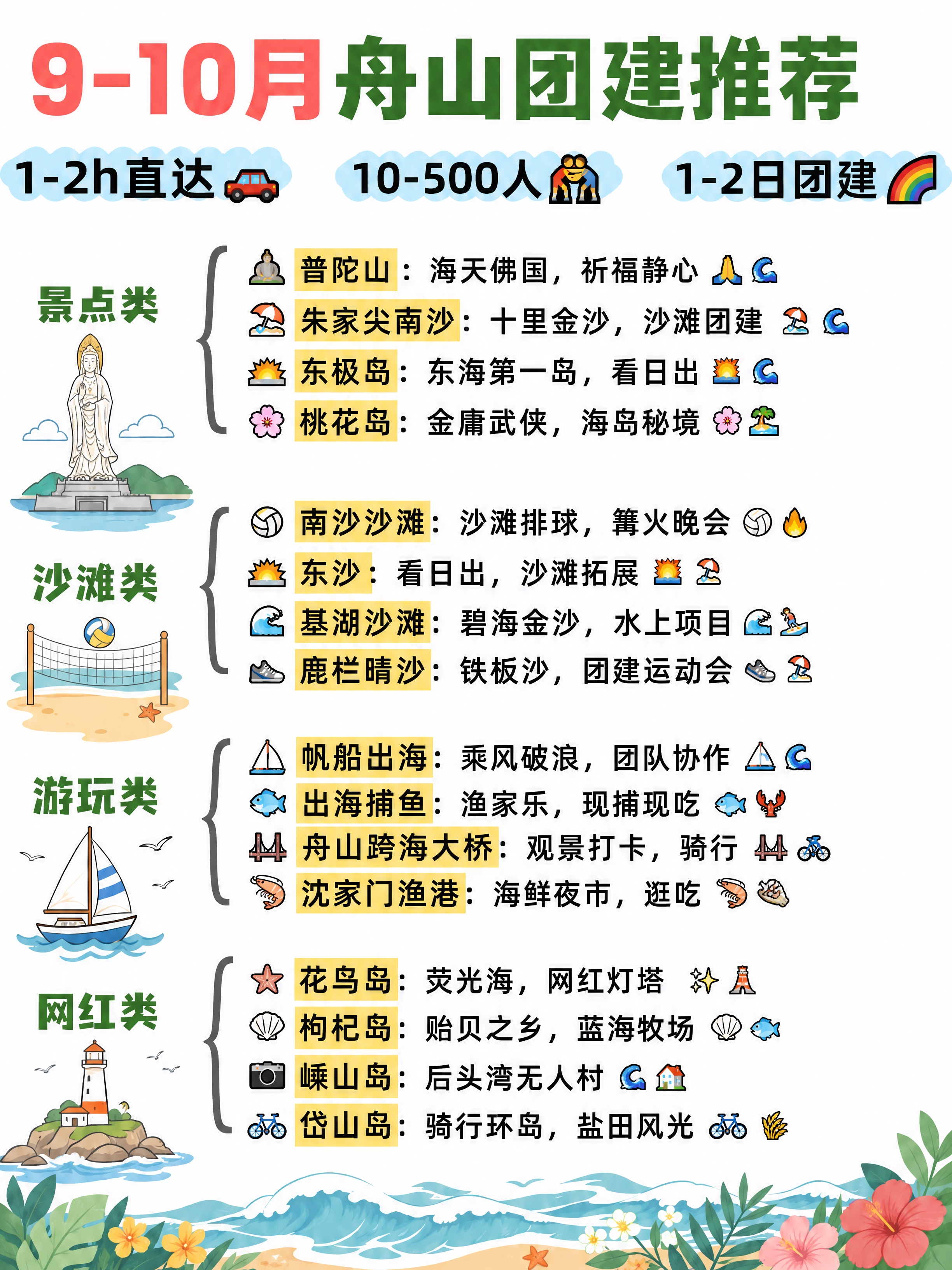 基于这张舟山团建推荐图进行修改：1. 去除所有项目行末尾的价格… - 图片创意预览