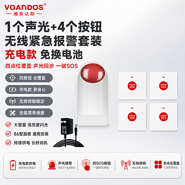 [单张主图] 1个声光+4个按钮【充电款】（无线声光报警器+四SOS紧急按钮+电源适配器套装），爆款促销感路线，同时承担点击、理解、信任、转化四个任务，突出充电款免换电池+四按钮多点位大面积覆盖+声光报警核心卖点。
[画面主体] 画面右侧及中部展示完整产品组合，共六件：左侧是白色拱形声光报警器（顶部大红色球形灯罩，白色弧形外壳包裹，下方白色主体），报警器下方放黑色电源适配器（带DC插头和黑色电源线），右侧四个白色圆角SOS紧急按钮面板呈2x2田字格整齐排列（每个带红色圆形SOS按键+紧急求助SOS白色文字+上方红色指示灯），产品呈组合陈列，电源适配器突出"充电款"特点，四个按钮整齐排列突出"四按钮"套装特点；产品外观、结构、颜色、材质、文字与输入图完全一致，不得扭曲改变，不得增减部件；产品整体占画面约55%。
[构图版式] 采用左文右品标签参数型版式：左侧约35%区域放主标题和卖点参数，右侧约65%放产品主体组合（声光+电源适配器+四按钮田字格排列），底部通栏放核心参数条，左上角放品牌LOGO。
[场景元素] 背景为浅灰到白色渐变的柔和棚拍背景，干净专业，无多余杂物；产品下方有轻微台面投影，增加立体感；所有空白区域用参数胶囊、功能标签、优势短句填满，无大面积留白。
[文案版式] 左上角放置红色品牌LOGO（与image2一致）；LOGO下方是超大主标题，分三行：第一行"1个声光+4个按钮"，第二行"无线紧急报警套装"，第三行"充电款 免换电池"，深灰色加粗无衬线黑体，字号最大，"充电款"用红色突出；主标题下方红色副标题"四点位覆盖 声光同步 一键SOS"；副标题下方竖排4个灰色胶囊标签，每个内白色文字："四按钮 全覆盖""充电款 更省心""无线传输稳定""安装简单便捷"；胶囊标签下方再放3行优势短句："大音量 高亮度闪光""86型面板 通用安装""持续供电 长时待机"；底部通栏浅灰色条内，用红色和深灰色文字放5个核心参数："充电款供电 | 声光报警 | 四SOS按钮 | 无线射频 | 多点位覆盖"；所有文字横排，不遮挡产品主体关键部位，空白处全部用文字或标签填充。
[光影质感] 柔和棚拍光，主光从左上45度打下，产品边缘有清晰高光，底部有自然接触阴影，红色球形灯罩通透有光泽，白色外壳细腻光滑，电源适配器黑色磨砂质感真实，塑料面板质感真实，整体干净专业，无过暗或过曝区域。
[配色字体] 主背景浅灰白渐变，主文字深灰色，强调色警示红，辅助色中灰色；字体为无衬线黑体，主标题加粗，层级清晰，主标题字号是辅助文字的2倍以上；杜绝深色、单一深色、太彩色等颜色。
[比例分辨率] 1:1正方形，2048x2048，2K分辨率，文字清晰可辨，产品清晰锐利。
[负向提示词] 产品变形扭曲，结构错误，增减部件，颜色偏差，水印，错字，糊字，伪LOGO，主体遮挡，背景杂乱，低清晰度，深色背景，彩色背景，悬浮感过强，产品外观与原图不一致，四个按钮不一致。