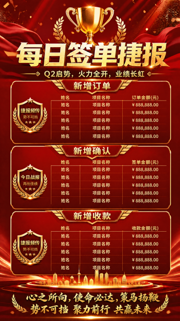 在这张每日签单捷报海报的最上方新增一个"新增订单"模块，保持整体红色背景金色文字的喜庆商务战报风格，和下面新增确认、新增收款模块设计风格保持一致，不改变原有内容和整体排版结构预览效果