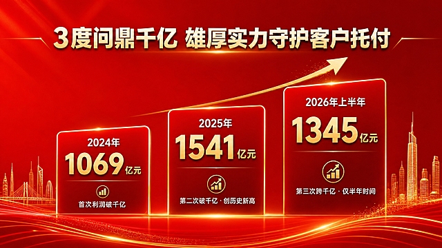 将这张PPT的背景改为喜庆的大红色渐变背景，整体色调改为红金配色，更有喜庆氛围。保留所有文字内容、数据、三个数据卡片的布局、金色数字和上升箭头，以及底部城市剪影和光效线条。背景从深红到亮红渐变，高端大气有质感，数据卡片可以改为深红色配金色边框，整体风格喜庆热烈，适合业绩汇报喜报场景。