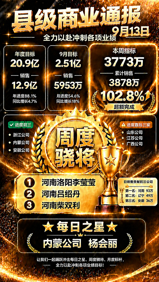 基于参考图的黑金战报风格，只修改顶部大标题区域，其余所有内容、数据、布局、装饰元素完全保持不变：

顶部标题调整为两行或错落排版：
- 主标题大字："县级商业通报"（字号最大，金色立体字）
- "9月13日"放在"通报"二字的后面或右下方，字号比主标题略小，作为日期标注，让整体标题不拥挤

副标题"全力以赴冲刺各项业绩"保持不变。

其余所有数据卡片、进度排名、周度骁将、每日之星、底部激励语等全部内容原样保留不变。画面中所有数字必须精确渲染，不得错位、遗漏或编造。