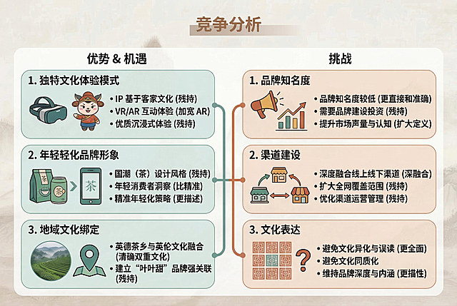 3:2比例，保留原图浅米色水墨山水背景风格，使用修正后的准确文字内容，制作竞争分析可视化图表