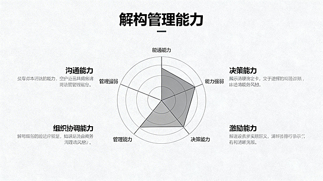 PPT内容页，标题为"解构管理能力"，淡灰色背景，页面中心放置雷达图，雷达图展示四个管理能力要素：沟通能力、决策能力、组织协调能力、激励能力，以圆心为起点不同半径代表能力强弱。四个要素分别配有简要文字说明环绕在图表周围，整体页面布局简洁，突出雷达图