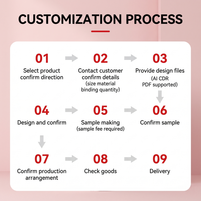 [Main image 4] Customization process flow display. [Atmosphere Style] Clear flow chart style, profes预览效果