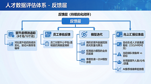 参考原图的蓝色商务信息图风格，生成人才数据评估体系反馈层结构图，标题为人才数据评估体系 - 反馈层，副标题为反馈层（持续优化闭环），中心根节点为反馈层，分为四个分支：晋升后绩效追踪、员工体验反馈、模型迭代、向上汇报仪表盘，每个分支包含对应的子内容：
├── 晋升后绩效追踪（6个月/12个月）
│   └── 对比晋升前后的绩效变化，验证AI推荐准确率
├── 员工体验反馈
│   └── 员工对晋升公平性/透明度的满意度调研
├── 模型迭代
│   ├── 用历史晋升数据回测优化权重与算法
│   ├── 校准能力模型的业务匹配度
│   └── 季度校准一次AI模型参数
└── 向上汇报仪表盘
    └── 自动生成人才健康度看板（CEO/HRD可见）
        ├── 当前梯队储备率 vs 目标
        ├── 本周期晋升人数/分布/质量
        └── AI推荐准确率趋势图
保持和原图一致的排版布局和配色方案，整体为蓝色商务科技风格，信息层级清晰，每个模块使用带图标的矩形框