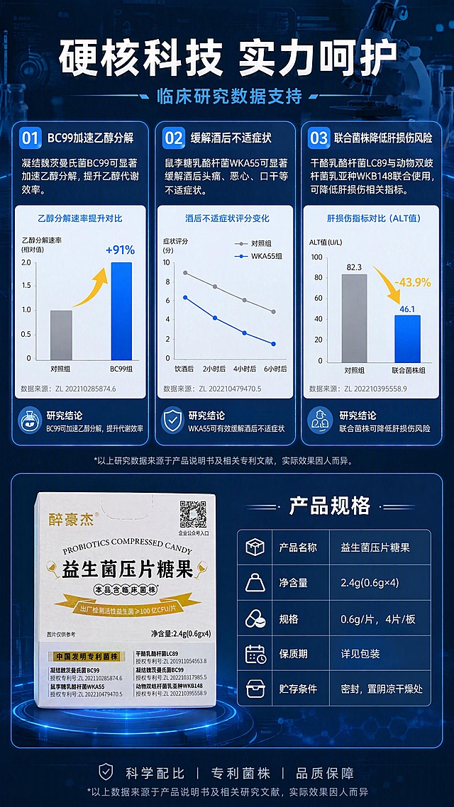 [第6张] 详情页信任背书+规格图-醉豪杰益生菌压片糖果硬核科技与产品规格。本张使用【图1】作为产品参考，产品图放在规格区旁。
[氛围/风格] 科技蓝主调，专业权威感，数据图表化呈现，严谨可信的科研风格。
[元素布局] 画面上半部分为信任背书区，占约60%，设计成研究摘要/数据图表样式；有三个数据卡片横向排列，分别展示不同研究结论；下半部分为产品规格信息区，左侧放产品包装盒，右侧是规格参数表；背景有实验室、数据图表线条等科技元素。
[光影质感] 冷色调科技光感，数据卡片有轻微阴影和发光边框，整体清晰专业。
[配色色系] 全局底色 #0F172A 深海军蓝；主色 #3B82F6 科技蓝；辅助色 #F59E0B 金色；文字白色+浅灰。
[视角构图] 上下分区布局，上数据下规格，正面平视，信息从上到下清晰阅读。
[文字版式] 顶部大标题"硬核科技 实力呵护"，白色粗体大字；副标题"临床研究数据支持"，浅蓝色；三个数据卡片：卡片1-"BC99加速乙醇分解"配数据柱状图示意，卡片2-"缓解酒后不适症状"配数据折线图示意，卡片3-"联合菌株降低肝损伤风险"配对比图示意；每个卡片有标题和简短说明，数据图为抽象示意；下半部分规格区：标题"产品规格"，白色粗体；参数："产品名称：益生菌压片糖果"、"净含量：2.4g(0.6g×4)"、"规格：0.6g/片，4片/板"、"保质期：详见包装"；底部有免责声明小字"*以上数据来源于产品说明书及相关研究文献，实际效果因人而异"；产品包装盒在规格区左侧清晰展示。
[比例分辨率] 9:16 竖版比例，4K分辨率，文字清晰可辨，高清画质。
[负向提示词] 产品变形，医疗化承诺，治疗功效表述，水印，文字错乱，数据虚假，极限词。