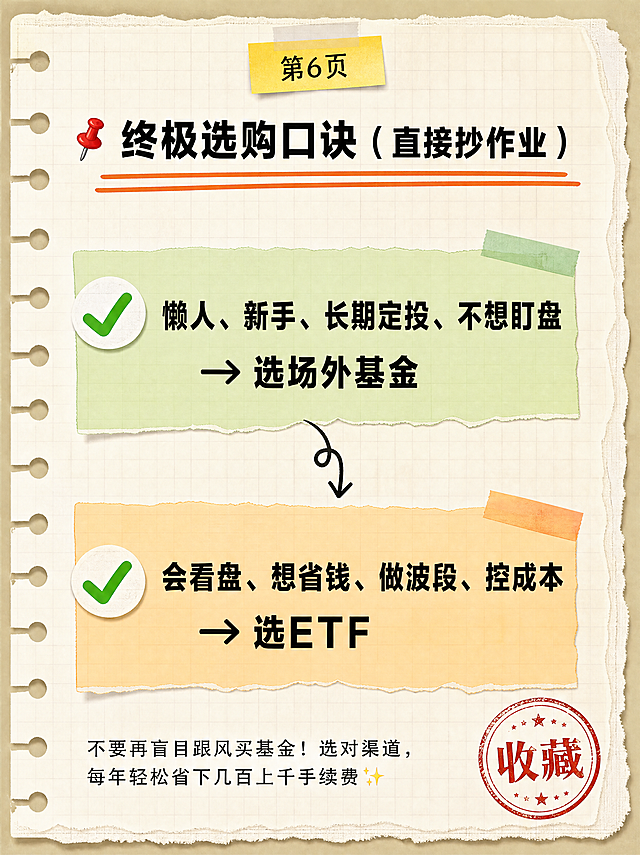 小红书笔记内页，手账拼贴风格，版式精美，小红书笔记封面质感，浅米色笔记纸纹理背景，带细网格线，左侧有活页打孔，边缘撕边效果。页面顶部黄色便签贴纸写着「第6页」。主标题使用方正兰亭刊黑粗体，逐字锁定：「📌 终极选购口诀（直接抄作业）」，标题下方有橙色手绘双下划线。内容分上下两个彩色便签框：上方便签为浅绿色背景，左侧绿色对勾贴纸，正文方正兰亭刊黑粗体：「懒人、新手、长期定投、不想盯盘」「→ 选场外基金」；下方便签为浅橙色背景，左侧绿色对勾贴纸，正文方正兰亭刊黑粗体：「会看盘、想省钱、做波段、控成本」「→ 选ETF」。页面中间有手绘箭头连接两个便签。底部有一行小字方正兰亭刊黑常规体：「不要再盲目跟风买基金！选对渠道，每年轻松省下几百上千手续费✨」。右下角有红色圆形印章贴纸写着「收藏」。整体氛围：手账笔记感、总结清晰、实用干货。画质：高清细腻，文字完整处于安全区内不可裁切。画面比例 3:4，4K。