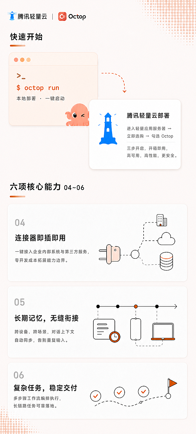 基于参考图修改：将左侧深色终端窗口卡片的黑色背景换掉，改成与三折页整体风格协调的浅色系。

具体修改：
1. 终端卡片背景：从深灰/黑色改成浅橙色渐变或暖米白色（非常浅的橙粉色），与整体橙白暖色调统一，不再用深色
2. 顶部三个小圆点（红绿灯）：可以保留但颜色调整得更柔和，或者换成橙色系的深浅圆点
3. ">_" 提示符：改成深橙色或深灰色
4. "$ octop run" 代码文字：保持橙色，但可以稍微加深一点保证在浅色背景上清晰
5. "本地部署 · 一键启动" 文字：改成深灰色，清晰可读
6. 卡片整体还是圆角矩形，保持终端窗口的形态感，但颜色完全融入整体暖橙白的视觉风格

右侧白色卡片、橙色虚线箭头、章鱼IP都保持不变。
下方六项核心能力04~06部分完全不变。
整体布局、位置、画幅950:2100都不变。

要求：改完后两张卡片都是浅色系，视觉更统一和谐，没有深色块的突兀感。