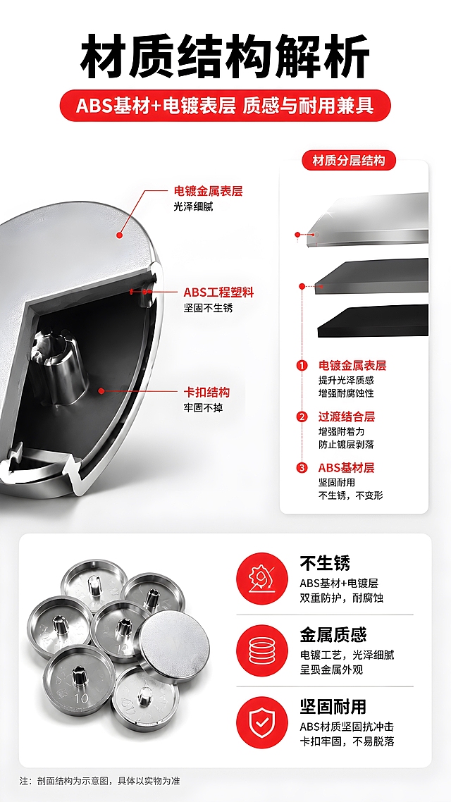 [商品] 使用【图1】膨胀螺丝装饰盖；保留圆形结构、尺寸比例、卡扣结构；做剖面/分层展示，清晰呈现ABS基材层与电镀表层的结构关系。
[画面] 目标：结构材质解析，证明ABS材质+电镀工艺带来金属质感且不生锈。构图：左侧产品剖面放大图，右侧材质分层标注+卖点说明。主体占画面约50%，剖面展示内部结构。阅读动线：标题→剖面主图→材质说明→优势总结。
[视觉] 套系策略：风格=国内电商五金建材专业商业摄影；标题字=粗黑无衬线黑体；正文字=简洁无衬线体；主色=纯白+浅灰；背景延展=纯白底，浅灰技术感渐变；强调色=正红色，用于标注引线、材质标签、重点字；标题色=黑色；正文色=深灰色；组件=红色引线标注、材质分层色块、白底信息卡；光影=均匀柔光，剖面边缘清晰，金属层有光泽。
[文字] 顶部主标题"材质结构解析"，副标题"ABS基材+电镀表层 质感与耐用兼具"；剖面标注："电镀金属表层 光泽细腻"、"ABS工程塑料 坚固不生锈"、"卡扣结构 牢固不掉"；右侧3个卖点："不生锈"、"金属质感"、"坚固耐用"。文字均横排。
[规格] 图片比例9:16竖版，2K分辨率，负向提示：避免变形、错字、文字过小、结构比例失真、材质层不清晰、冷蓝背景。