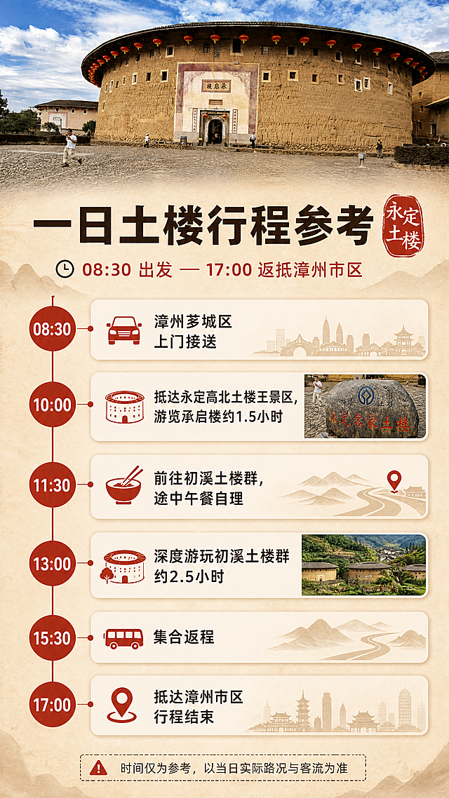 【第4张 详细行程时间轴页｜9:16竖版】
[商品] 使用【图3】承启楼正立面与鹅卵石广场（含屋檐红灯笼、入口门额）作为本页顶部头图；使用【图1】入口石刻与游客作为行程页中部小插图。保留夯土墙暖土黄颜色、灰瓦屋顶、门额与石刻原有文字，仅做清晰化与光影融合，不改写建筑本体文字，不虚构第二处不存在的景点。
[画面] 页面目标：回答"一天怎么走"，用竖向时间轴讲清08:30至17:00的完整行程。构图骨架：上段约28%为承启楼正立面实景头图，下段72%为竖向时间轴排版区，红色圆圈时间节点自左向右递进，节点文字卡横向展开，轴线自上而下延伸至底部"行程结束"。景别：头图平视中景，其余为图形化时间轴信息层。阅读动线自上而下。前中后景：后方为暖米色夯土肌理底，中景为时间轴与信息卡，前景为红色节点与细线引线。
[视觉] 套系策略：风格=国潮人文旅行纪实商业摄影+现代扁平信息排版；标题字=现代无衬线粗黑体；正文字=清晰无衬线中等字重；主色=暖土黄（夯土墙色系）；背景延展=基于暖土黄做浅暖米、中土黄、深赭褐的深浅层级，叠加夯土肌理与宣纸质感；强调色=客家中国红（#C8322B），仅用于时间轴节点、图标、引线、标签、印章式角标；标题色=深墨棕；正文色=暖深灰；组件=圆角米白信息卡、竖向时间轴、红色圆点节点、图标；光影=白天暖色柔和光。
[文字] 全部文字仅横向排版。页面主标题："一日土楼行程参考"。副标题："08:30 出发 — 17:00 返抵漳州市区"。时间轴节点（横排）："08:30 漳州芗城区上门接送""10:00 抵达永定高北土楼王景区，游览承启楼约1.5小时""11:30 前往初溪土楼群，途中午餐自理""13:00 深度游玩初溪土楼群约2.5小时""15:30 集合返程""17:00 抵达漳州市区 行程结束"。底部小字横排："时间仅为参考，以当日实际路况与客流为准"。文字不遮挡顶部头图的建筑与门额。
[规格] 图片比例9:16竖版，4K，负向提示：避免变形、错字、繁体错字、竖排/旋转/斜排文字、单字竖列、文字过小、蚂蚁字、平台Logo与水印角标、二维码、站外导流文字、极限化用语、冷蓝冷灰作为背景或卡片主色、土楼结构失真、颜色改变、虚构时间或文字。
