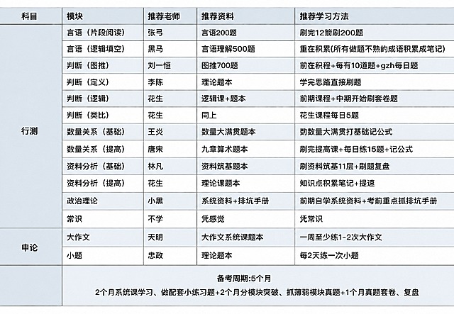 基于参考图重新绘制，保持五列表格（科目、模块、推荐老师、推荐资料、推荐学习方法）的结构、合并单元格关系和所有文字逐字不变，不允许添加任何表情、图标或花哨装饰。完整文字如下：表头「科目」「模块」「推荐老师」「推荐资料」「推荐学习方法」；左侧「行测」大格对应以下行「言语（片段阅读）| 张弓 | 言语200题 | 刷完12箭刷200题」「言语（逻辑填空）| 黑马 | 言语理解500题 | 重在积累(所有做题不熟的成语积累成笔记)」「判断（图推）| 刘一恒 | 图推700题 | 前期课程+每日10道题+gzh每日题」「判断（定义）| 李陈 | 理论题本 | 学完思路直接刷题」「判断（逻辑）| 花生 | 逻辑课+题本 | 前期课程+中期开始刷套卷题」「判断（类比）| 花生 | 同上 | 花生课程每日5题」「数量关系（基础）| 王炎 | 数量大满贯题本 | 刷数量大满贯打基础记公式」「数量关系（提高）| 唐宋 | 九章算术题本 | 刷完提高课+每日练15题+记公式」「资料分析（基础）| 林凡 | 资料筑基题本 | 刷资料筑基11层+刷题复盘」「资料分析（提高）| 花生 | 理论课题本 | 知识点积累笔记+提速」「政治理论 | 小黑 | 系统资料+排坑手册 | 前期自学系统资料+考前重点抓排坑手册」「常识 | 不学 | 凭感觉 | 凭常识」；左侧「申论」大格对应「大作文 | 天明 | 大作文系统课题本 | 一周至少练1-2次大作文」「小题 | 忠政 | 理论题本 | 每2天练一次小题」；表格底部合并一行写「备考周期:5个月」和「2个月系统课学习、做配套小练习题+2个月分模块突破、抓薄弱模块真题+1个月真题套卷、复盘」。风格要求：简洁干净，统一使用淡蓝灰色表头和浅底色与白色交替的行、黑色细边框线，黑色字体，字号统一、行高一致、五列对齐工整，不要表情符号和复杂配色。
