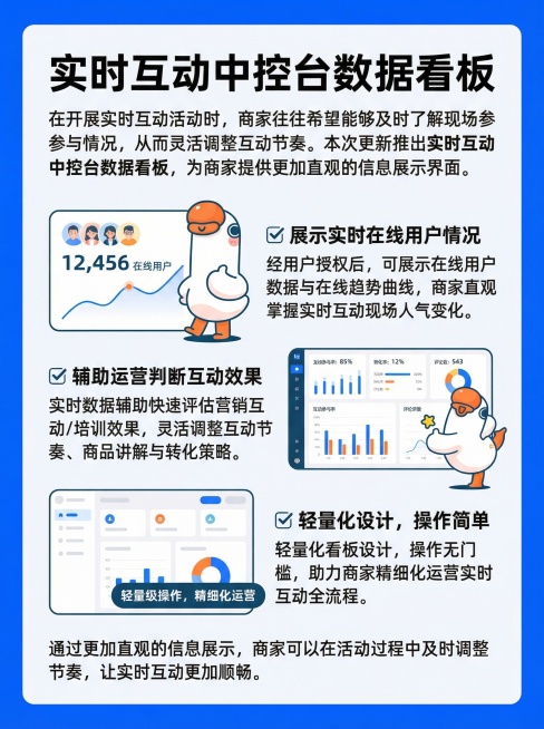 产品功能宣传海报，主标题"实时互动中控台数据看板"，文案内容：在开展实时互动活动时，商家往往希望能够及时了解现场参与情况，从而灵活调整互动节奏。本次更新推出 实时互动中控台数据看板，为商家提供更加直观预览效果